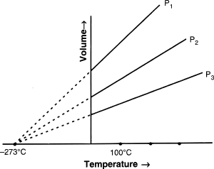 পরম তাপমাত্রা স্কেল অনুসারে চার্লস সূত্র
