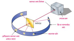 রাদারফোর্ড পরমাণু মডেল
